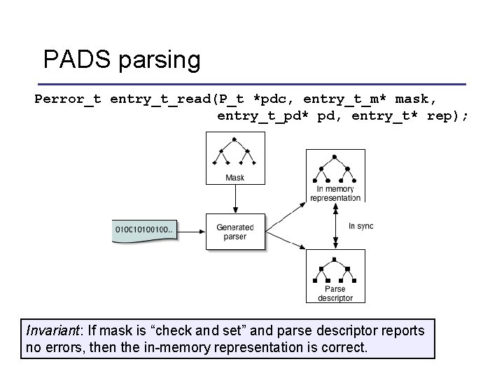PADS parsing Perror_t entry_t_read(P_t *pdc, entry_t_m* mask, entry_t_pd* pd, entry_t* rep); Invariant: If mask