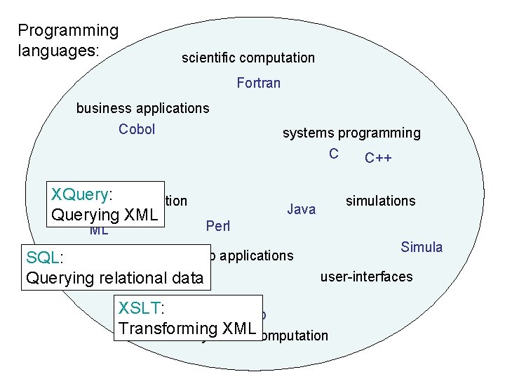 Programming languages: scientific computation Fortran business applications Cobol XQuery: compiler construction Querying XML systems