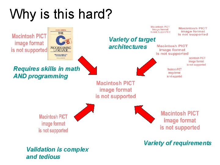 Why is this hard? Variety of target architectures Requires skills in math AND programming