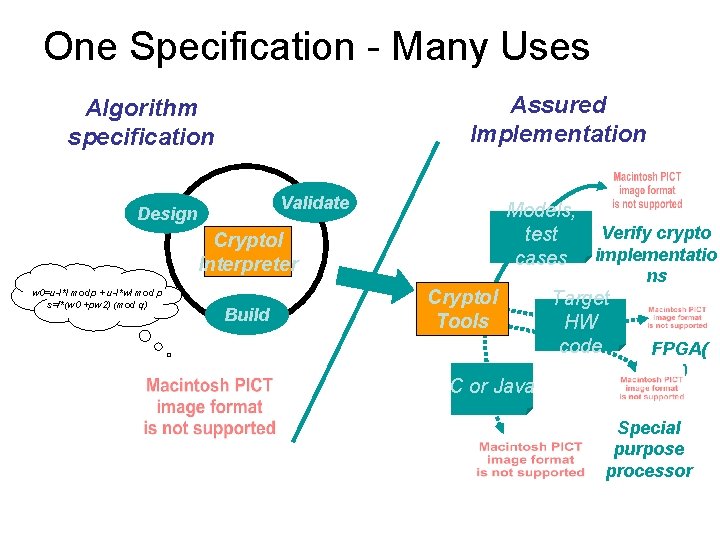 One Specification - Many Uses Assured Implementation Algorithm specification Validate Design Models, Verify crypto