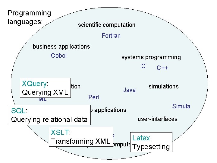 Programming languages: scientific computation Fortran business applications Cobol XQuery: compiler construction Querying XML systems