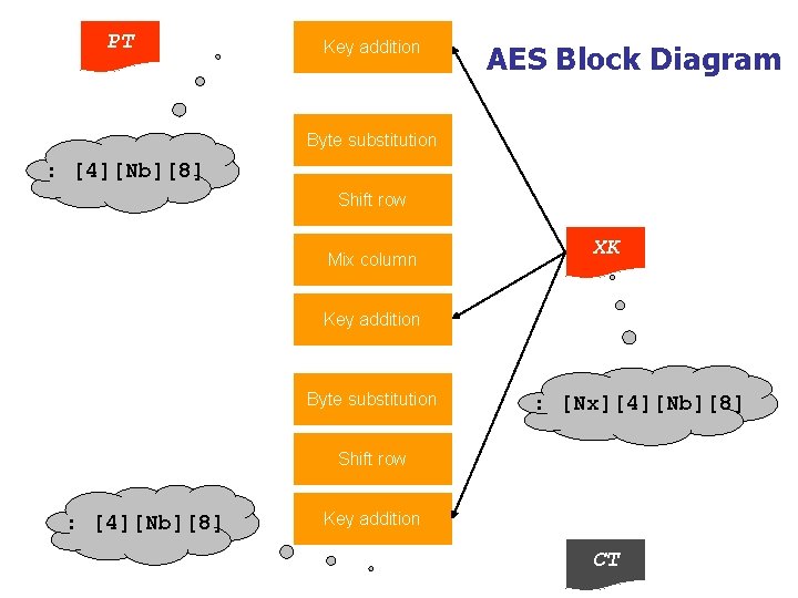 PT Key addition AES Block Diagram Byte substitution : [4][Nb][8] Shift row Mix column