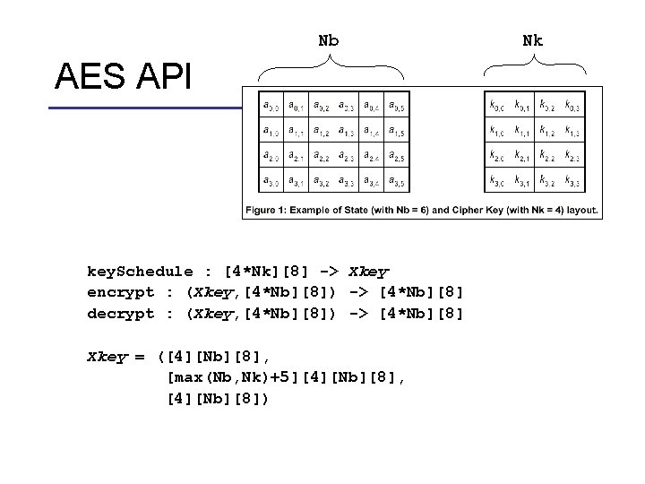 Nb AES API key. Schedule : [4*Nk][8] -> Xkey encrypt : (Xkey, [4*Nb][8]) ->