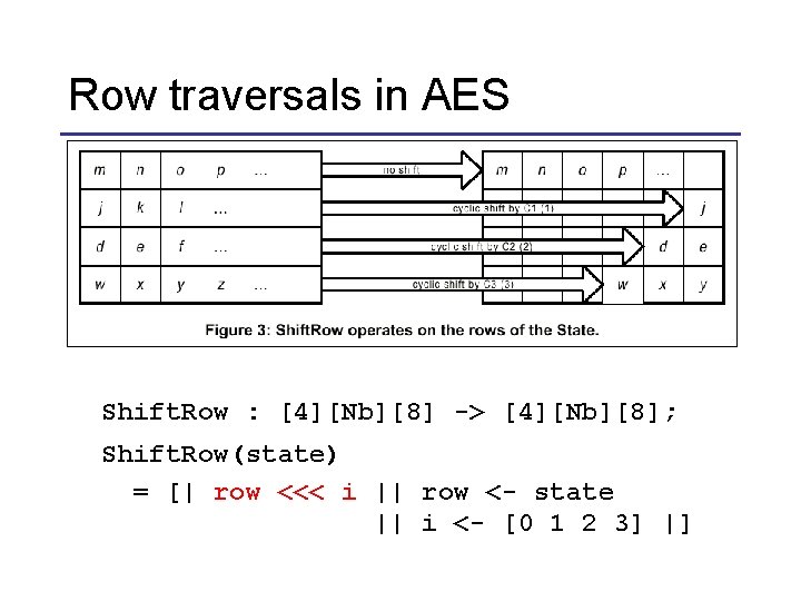 Row traversals in AES Shift. Row : [4][Nb][8] -> [4][Nb][8]; Shift. Row(state) = [|