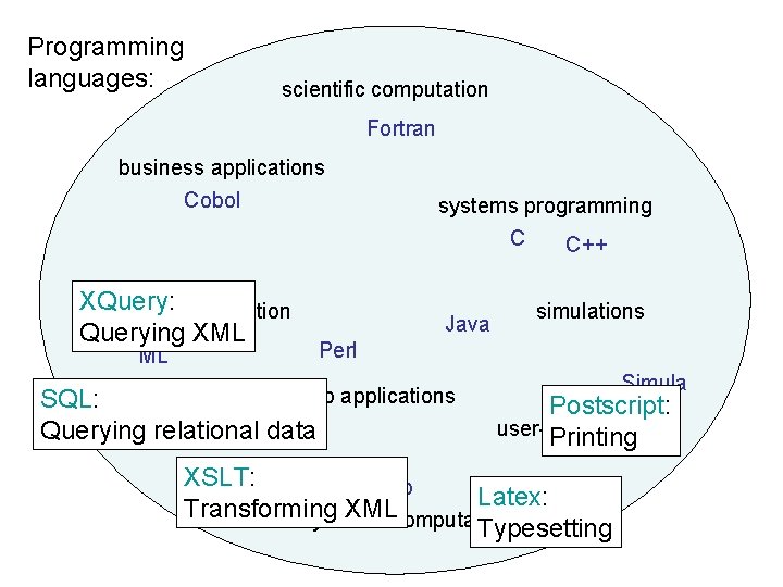 Programming languages: scientific computation Fortran business applications Cobol XQuery: compiler construction Querying XML systems