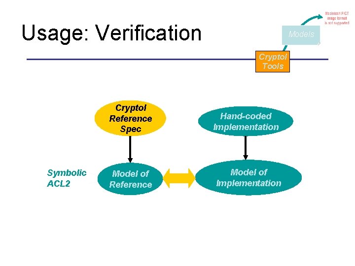 Usage: Verification Models Cryptol Tools Cryptol Reference Spec Symbolic ACL 2 Model of Reference