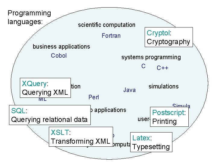 Programming languages: scientific computation Cryptol: Cryptography Fortran business applications Cobol XQuery: compiler construction Querying