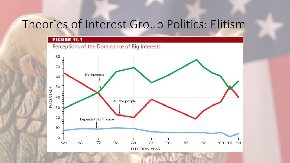 Theories of Interest Group Politics: Elitism 