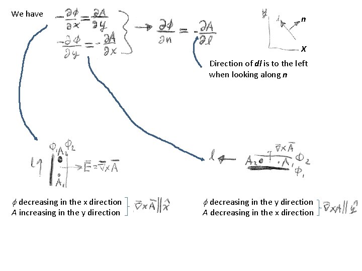 We have n X Direction of dl is to the left when looking along