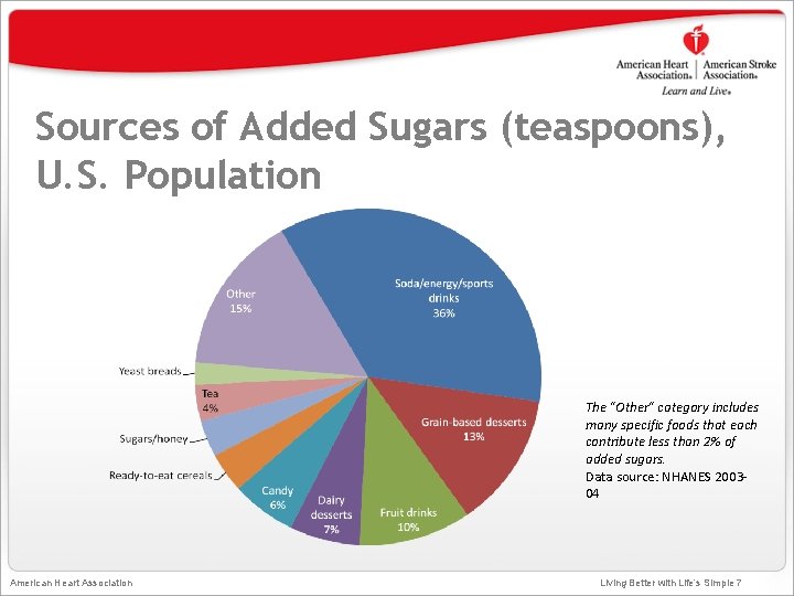 Sources of Added Sugars (teaspoons), U. S. Population The "Other" category includes many specific