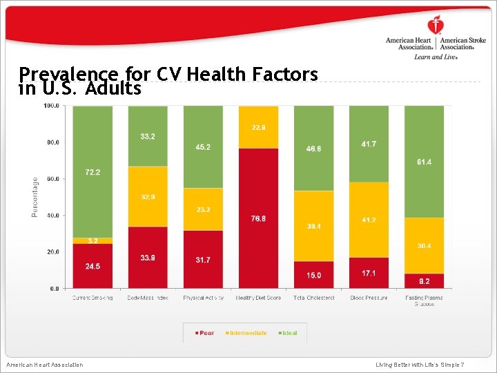 Prevalence for CV Health Factors in U. S. Adults American Heart Association Living Better