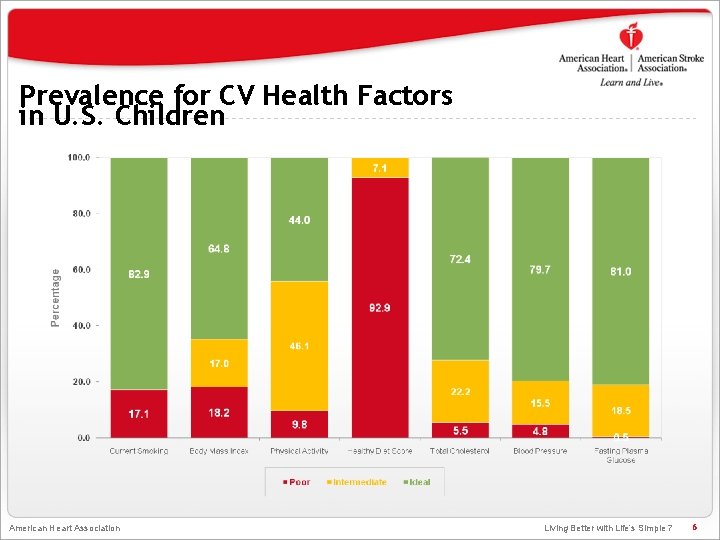 Prevalence for CV Health Factors in U. S. Children American Heart Association Living Better