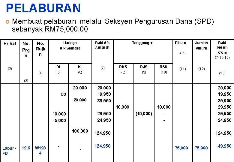 PELABURAN Membuat pelaburan melalui Seksyen Pengurusan Dana (SPD) sebanyak RM 75, 000. 00 Prihal