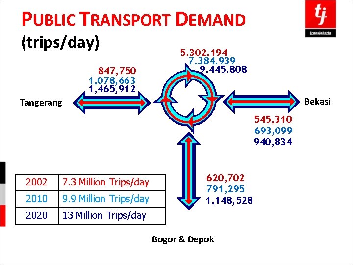 PUBLIC TRANSPORT DEMAND (trips/day) 847, 750 1, 078, 663 1, 465, 912 5. 302.