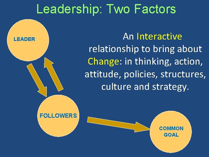 Leadership: Two Factors An Interactive relationship to bring about Change: in thinking, action, attitude,