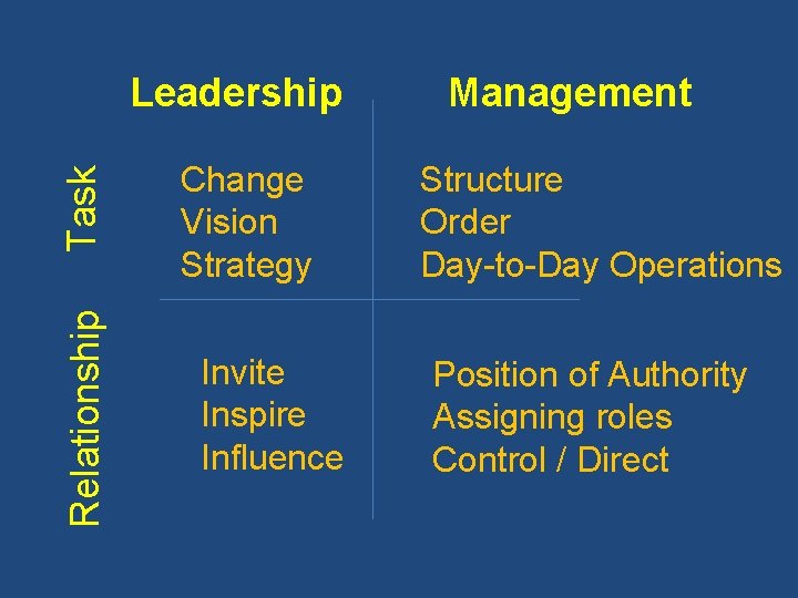 Relationship Task Leadership Change Vision Strategy Invite Inspire Influence Management Structure Order Day-to-Day Operations