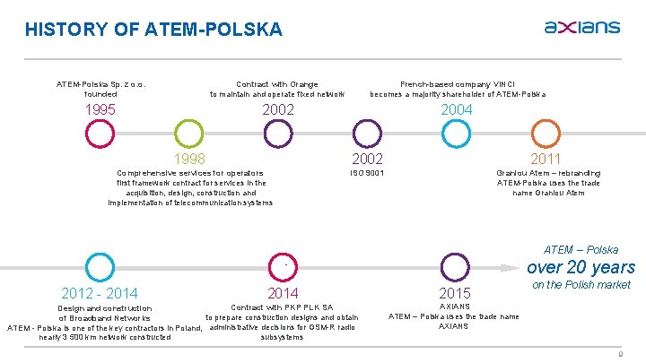 HISTORY OF ATEM-POLSKA ATEM-Polska Sp. z o. o. founded Contract with Orange to maintain