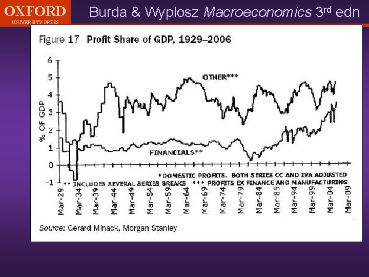 OXFORD UNIVERSITY PRESS Burda & Wyplosz Macroeconomics 3 rd edn 