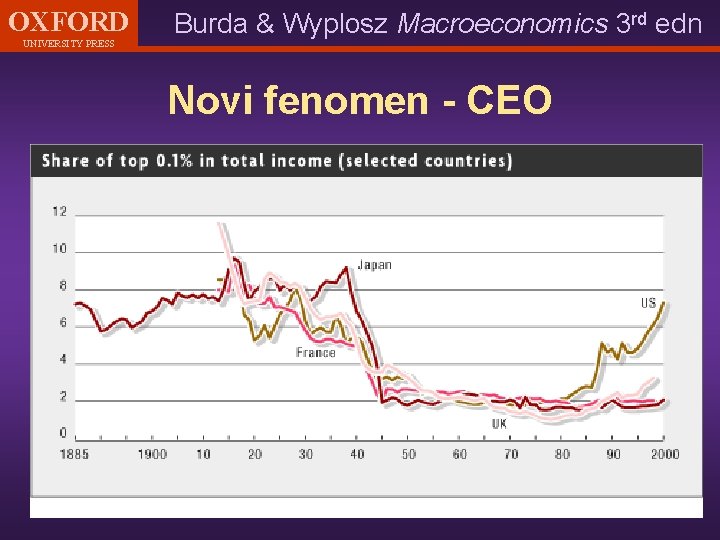 OXFORD UNIVERSITY PRESS Burda & Wyplosz Macroeconomics 3 rd edn Novi fenomen - CEO