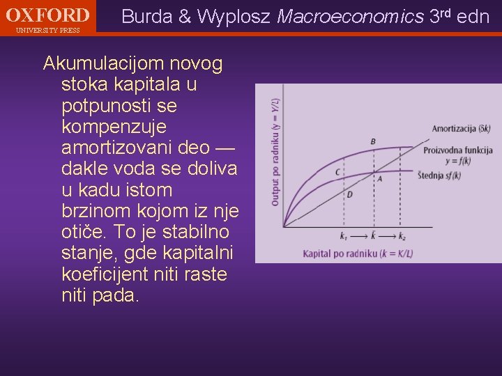 OXFORD UNIVERSITY PRESS Burda & Wyplosz Macroeconomics 3 rd edn Akumulacijom novog stoka kapitala