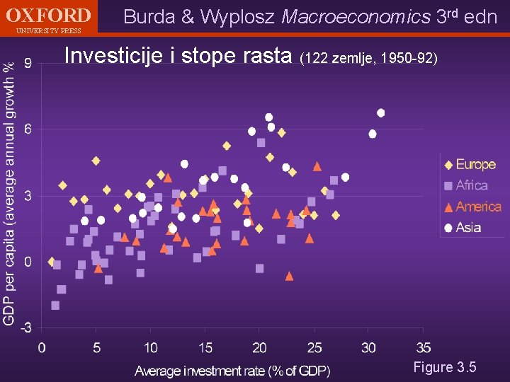 OXFORD UNIVERSITY PRESS Burda & Wyplosz Macroeconomics 3 rd edn Investicije i stope rasta