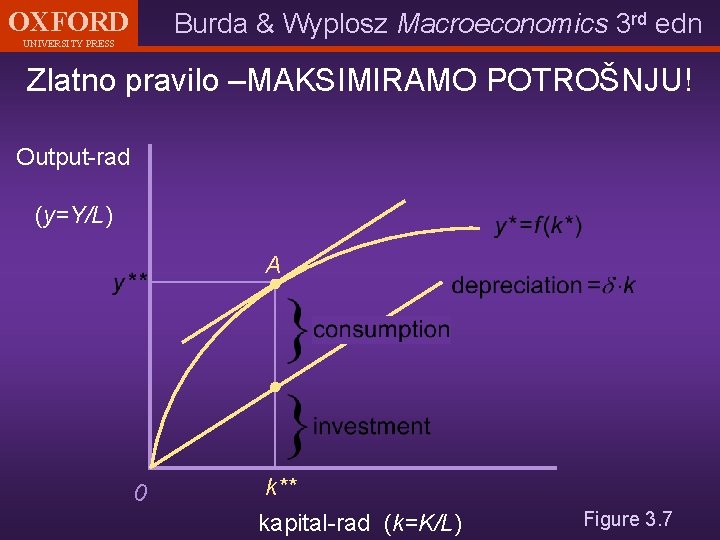 OXFORD Burda & Wyplosz Macroeconomics 3 rd edn UNIVERSITY PRESS Zlatno pravilo –MAKSIMIRAMO POTROŠNJU!