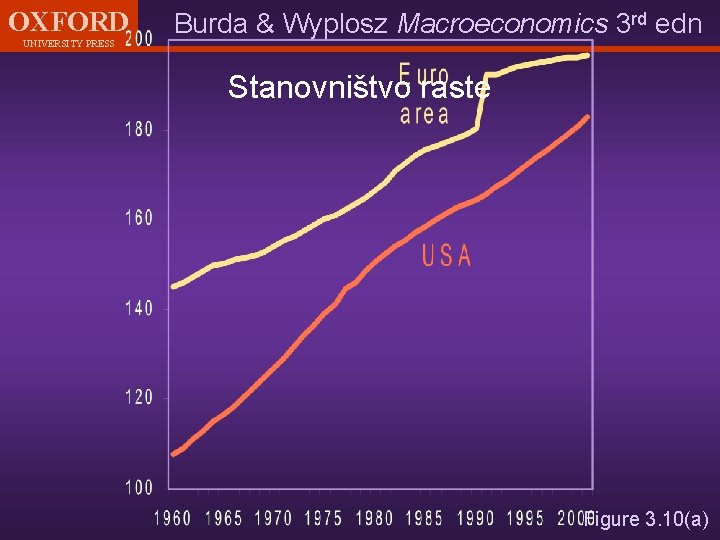 OXFORD UNIVERSITY PRESS Burda & Wyplosz Macroeconomics 3 rd edn Stanovništvo raste Figure 3.
