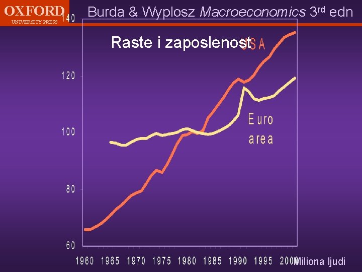 OXFORD UNIVERSITY PRESS Burda & Wyplosz Macroeconomics 3 rd edn Raste i zaposlenost Miliona