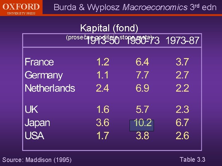 OXFORD UNIVERSITY PRESS Burda & Wyplosz Macroeconomics 3 rd edn Kapital (fond) (prosečne godišnje