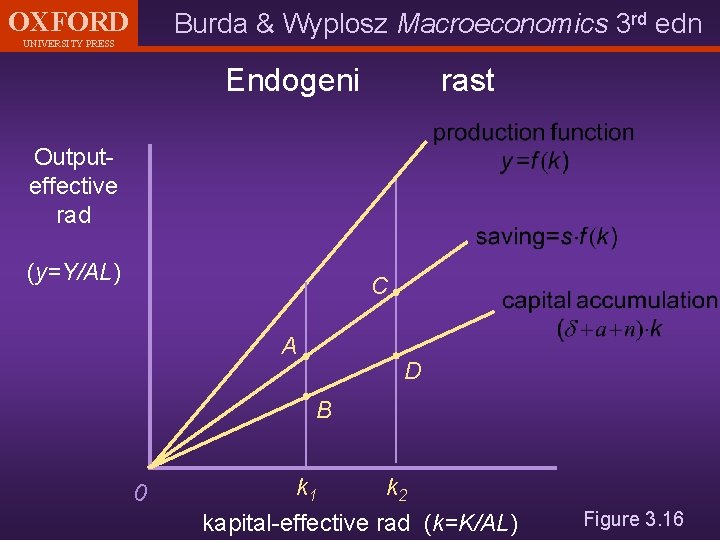 OXFORD Burda & Wyplosz Macroeconomics 3 rd edn UNIVERSITY PRESS Endogeni rast Outputeffective rad