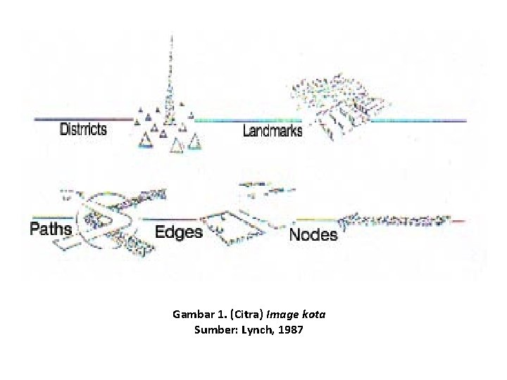 Gambar 1. (Citra) Image kota Sumber: Lynch, 1987 