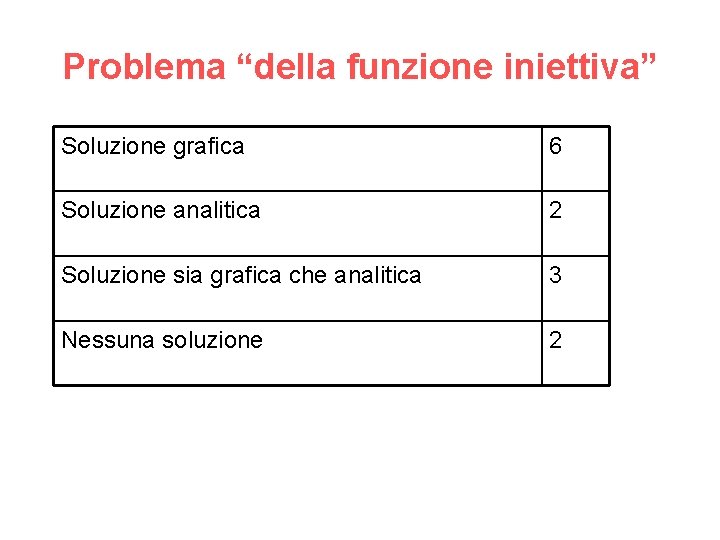 Problema “della funzione iniettiva” Soluzione grafica 6 Soluzione analitica 2 Soluzione sia grafica che