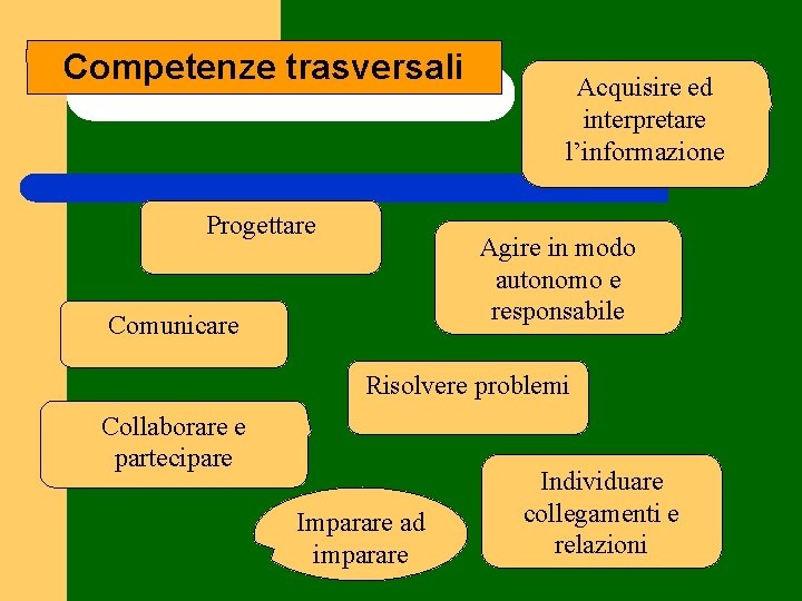 Competenze trasversali Progettare Acquisire ed interpretare l’informazione Agire in modo autonomo e responsabile Comunicare