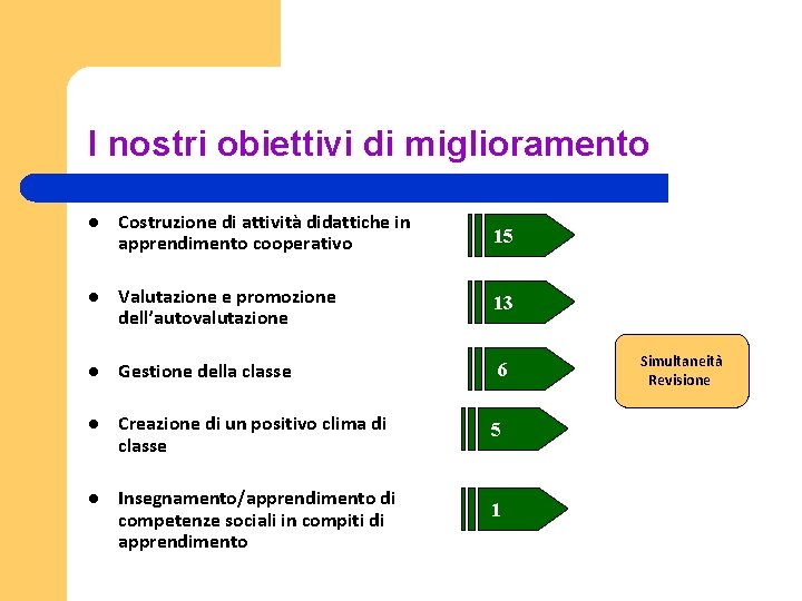 I nostri obiettivi di miglioramento l Costruzione di attività didattiche in apprendimento cooperativo 15