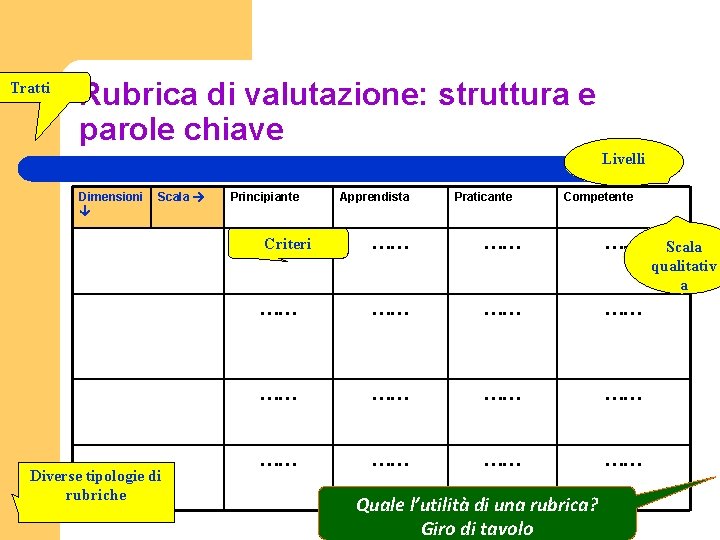 Tratti Rubrica di valutazione: struttura e parole chiave Livelli Dimensioni Scala Diverse tipologie di