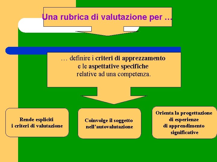 Una rubrica di valutazione per … … definire i criteri di apprezzamento e le