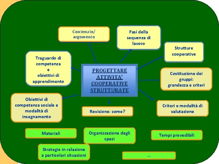 Contenuto/ argomento Traguardo di competenza e obiettivi di apprendimento Obiettivi di competenza sociale e