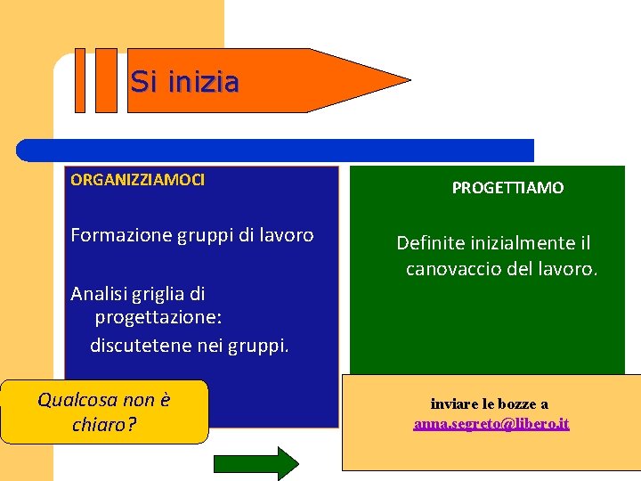 Si inizia ORGANIZZIAMOCI Formazione gruppi di lavoro Analisi griglia di progettazione: discutetene nei gruppi.