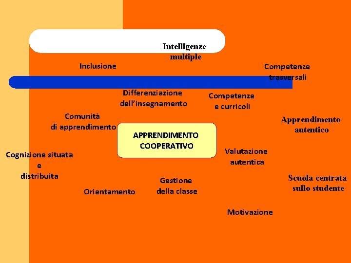 Intelligenze multiple Inclusione Differenziazione dell’insegnamento Comunità di apprendimento Cognizione situata e distribuita APPRENDIMENTO COOPERATIVO