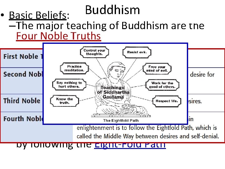  • Basic Beliefs: Buddhism – The major teaching of Buddhism are the Four