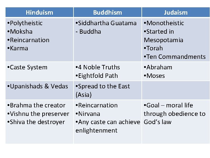 Hinduism • Polytheistic • Moksha • Reincarnation • Karma • Caste System Buddhism Judaism