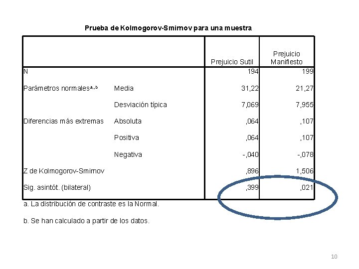 Prueba de Kolmogorov-Smirnov para una muestra Prejuicio Sutil 194 Prejuicio Manifiesto 199 Media 31,