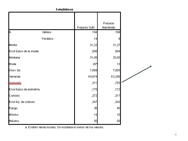 Estadísticos Prejuicio Sutil N Válidos Prejuicio Manifiesto 194 199 14 9 31, 22 21,