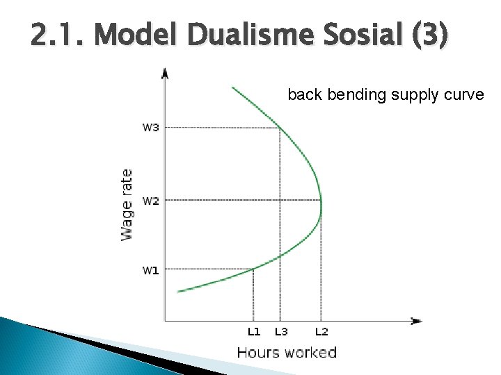 2. 1. Model Dualisme Sosial (3) back bending supply curve 