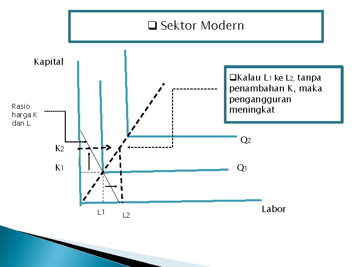 q Sektor Modern Kapital q. Kalau L 1 ke L 2, tanpa penambahan K,