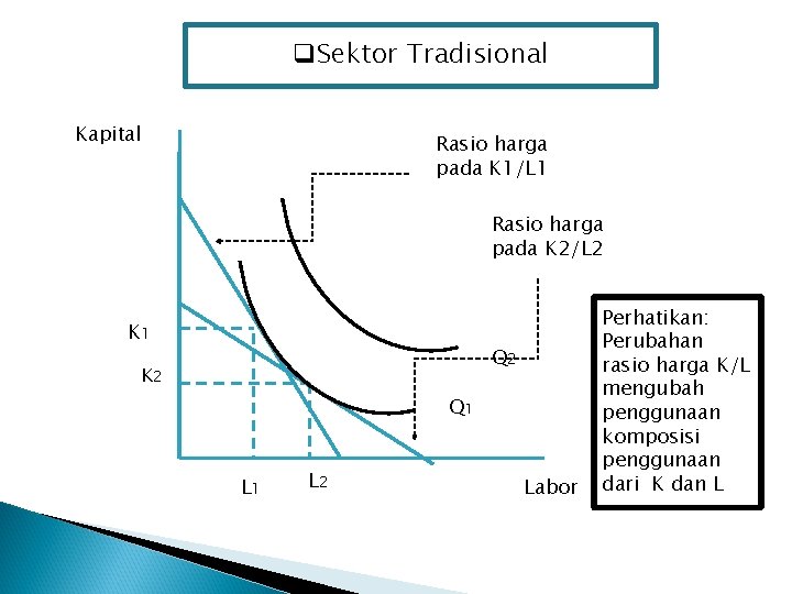 q. Sektor Tradisional Kapital Rasio harga pada K 1/L 1 Rasio harga pada K