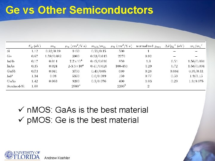 Ge vs Other Semiconductors ü n. MOS: Ga. As is the best material ü