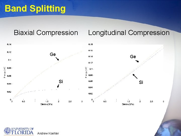 Band Splitting Biaxial Compression Ge Longitudinal Compression Ge Si Andrew Koehler Si 