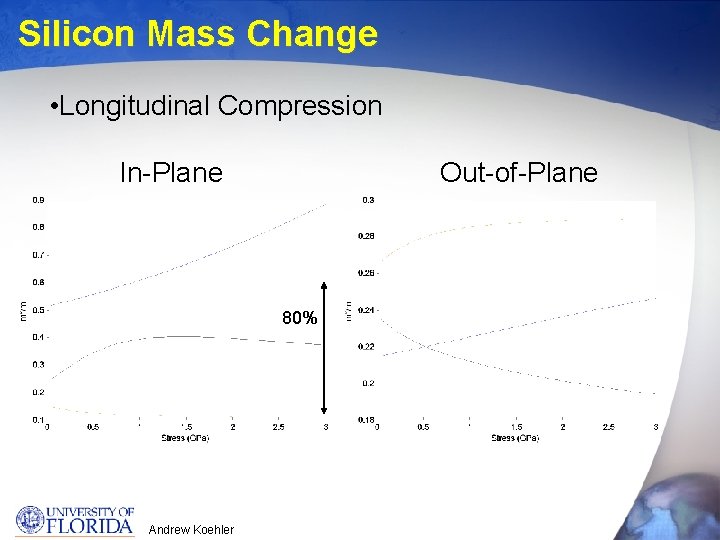 Silicon Mass Change • Longitudinal Compression In-Plane Out-of-Plane 80% Andrew Koehler 
