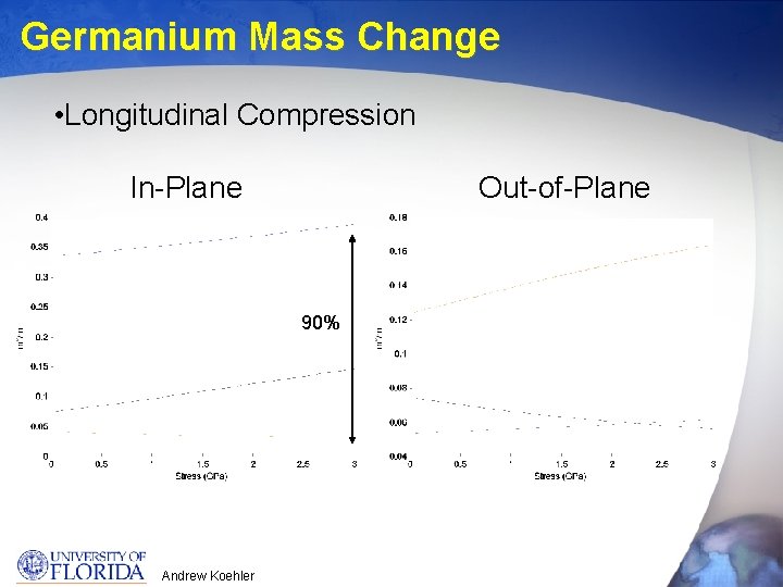 Germanium Mass Change • Longitudinal Compression In-Plane Out-of-Plane 90% Andrew Koehler 